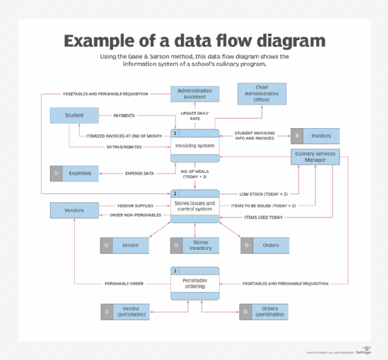 context data flow diagram example